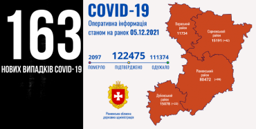 На Рівненщині за добу виявили 163 хворих на коронавірус, семеро людей померли